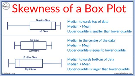 shape of distributions box plot|skewed box and whisker plot.